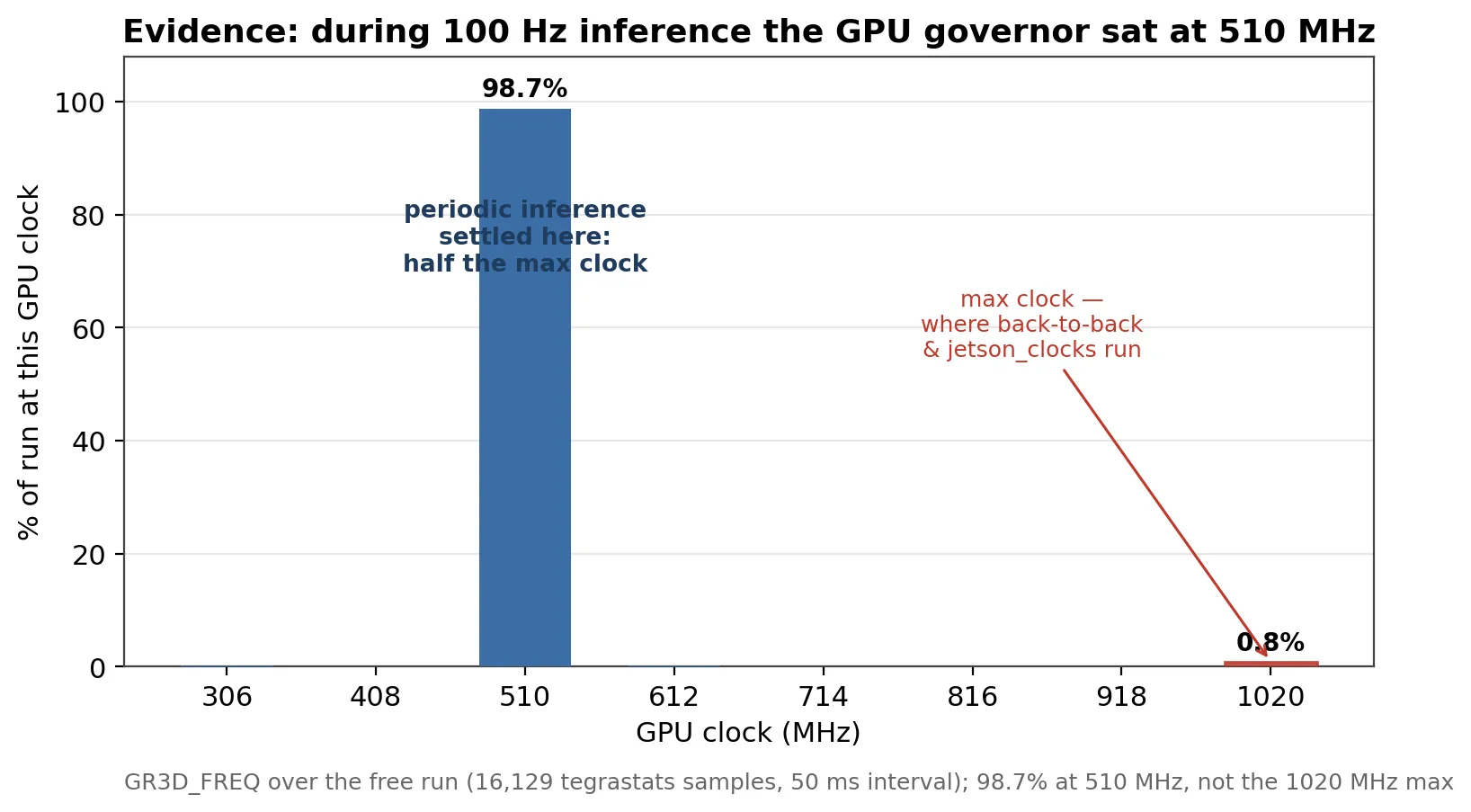 GPU clock distribution during the free run: 98.7% of samples at 510 MHz, 0.8% at the 1020 MHz max