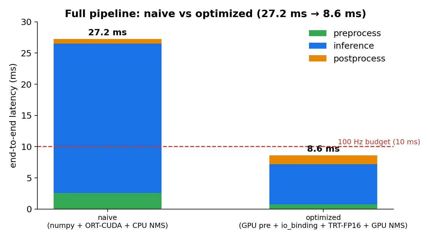 naive vs optimized pipeline