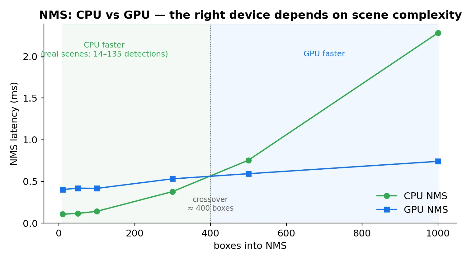 NMS CPU vs GPU crossover