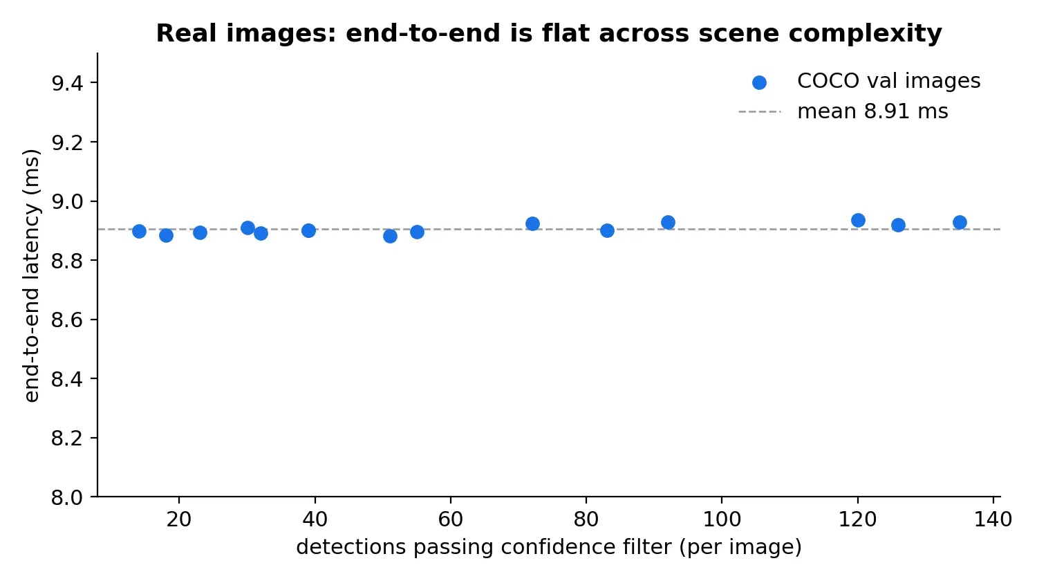 real-image anchors, end-to-end flat across scene complexity